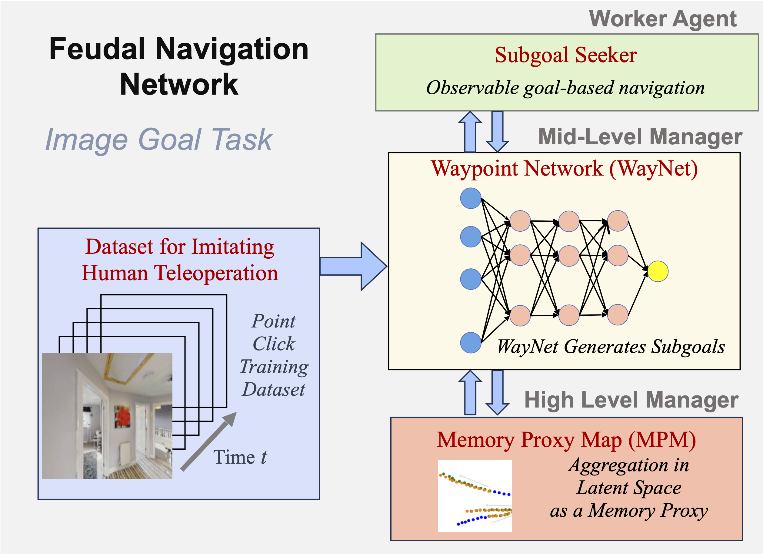 Feudal Networks for Visual Navigation